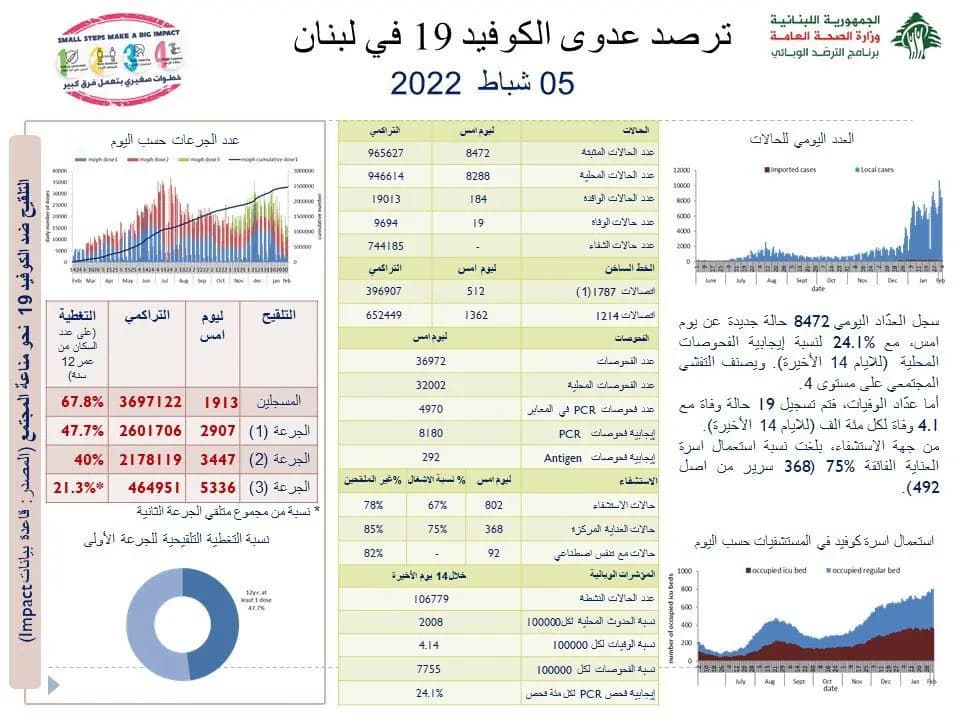 إليكم إصابات ووفيات كورونا الجديدة في لبنان!