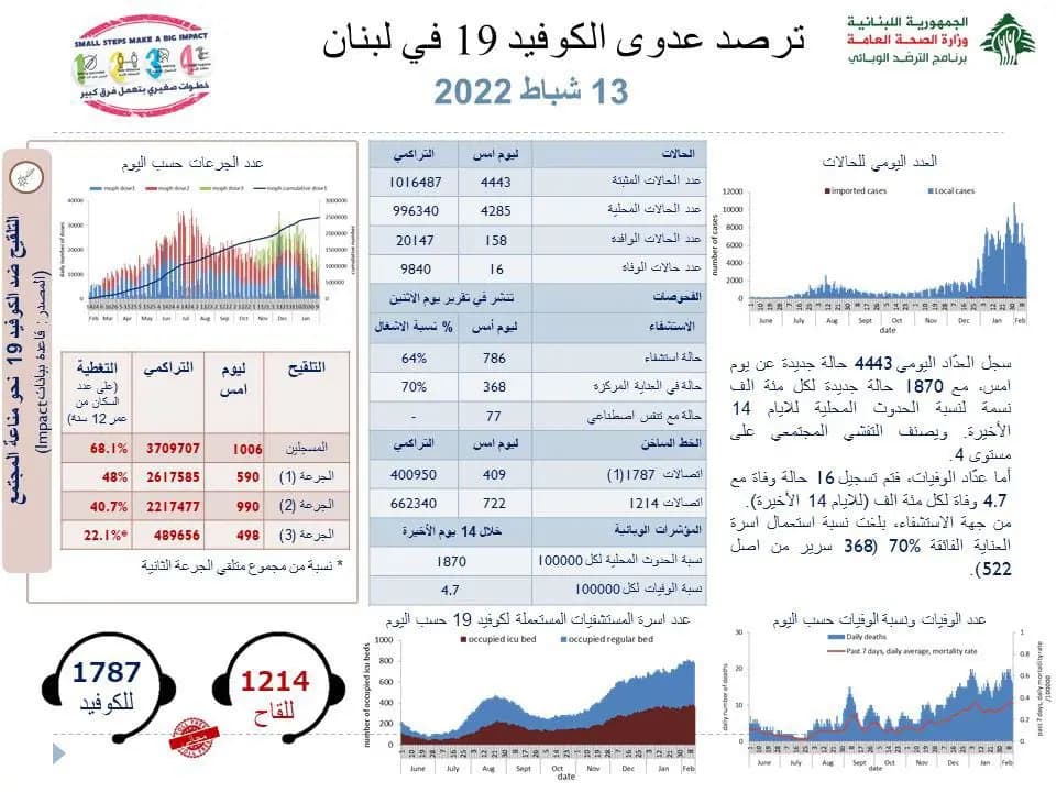 إليكم إصابات ووفيات كورونا الجديدة في لبنان!