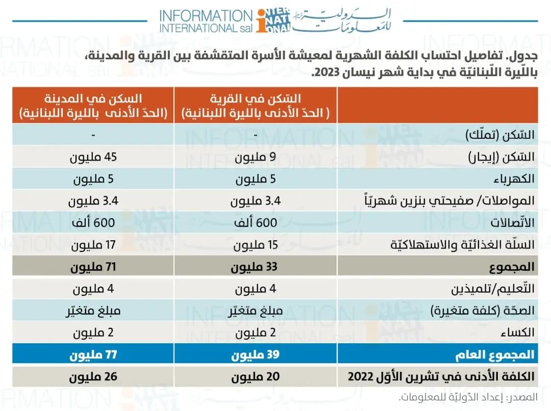 أرقامٌ خيالية: تكلفة العيش في لبنان تتخطى المتوقَّع...!