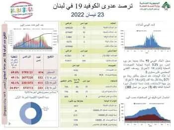 93 إصابة جديدة ب​فيروس كورونا​... ماذا عن الوفيات؟