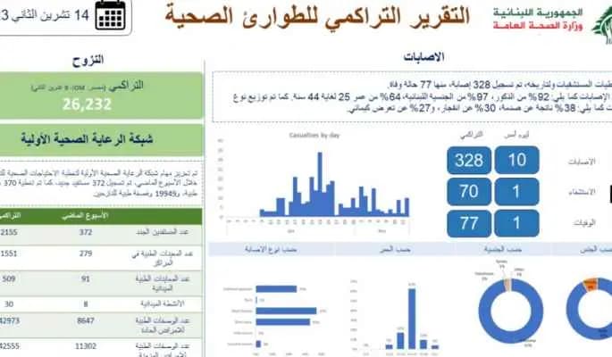"الصحّة" تنشر التقرير التراكمي للطوارئ الصحيّة