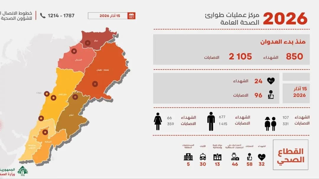 "الصحة" تنشر التقرير اليومي للعـ.ـدوان الإسرائيلي.. كم بلغ عدد الشهـ.ـداء؟