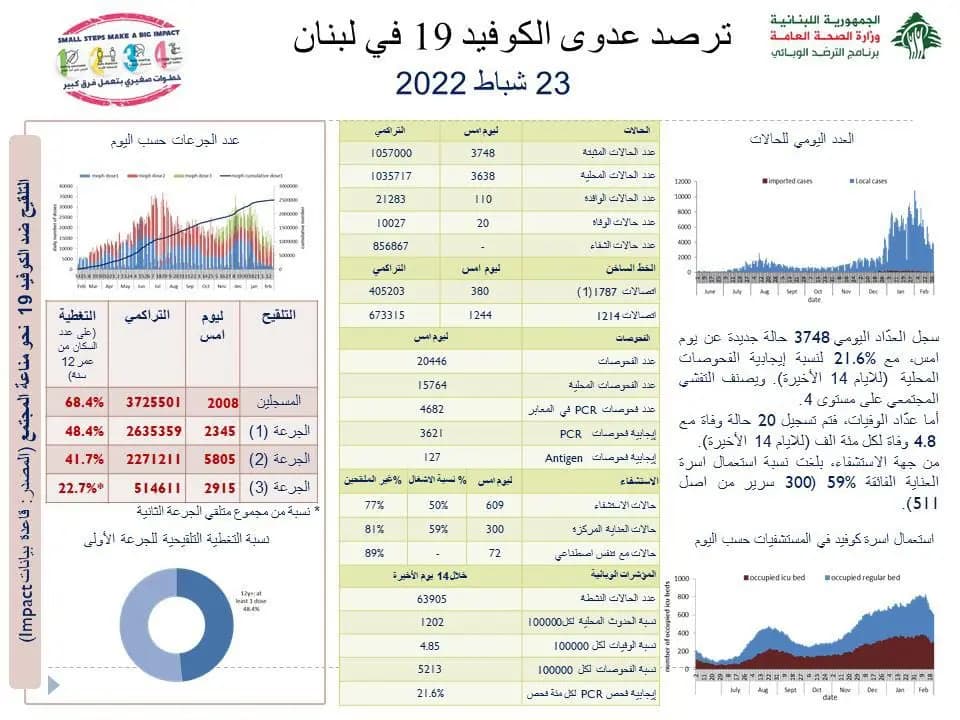 تقرير وزارة الصحة إصابات ووفيات كورونا الجديدة