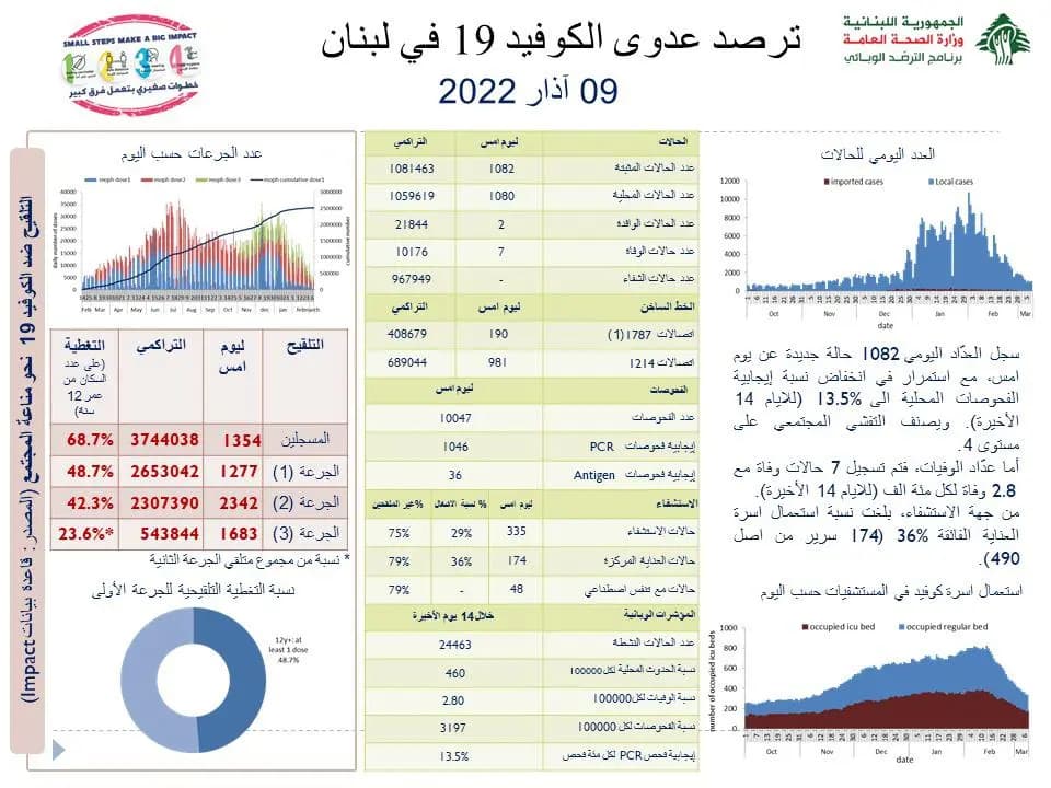 تقرير وزارة الصحة العامّة عن إصابات ووفيات كورونا اليوم