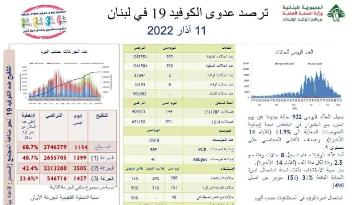 وزارة الصحة : 932 إصابة جديدة و 8 حالات وفاة