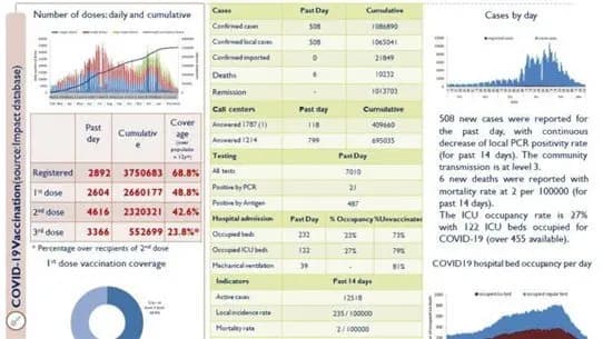 كورونا تسجل اصابات جديدة... ماذا عن الوفيات؟