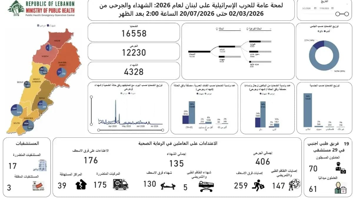 ارتفاع حصيلة العـ.ـدوان.. والصحة تعلن آخر الارقام