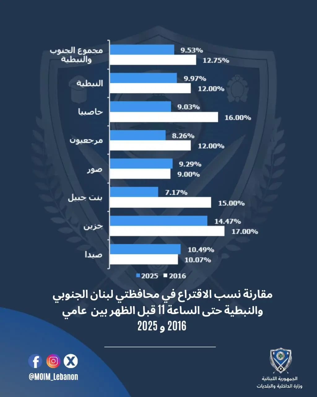 مقارنة نسب الاقتراع: الجنوب والنبطية بين 2016 و2025