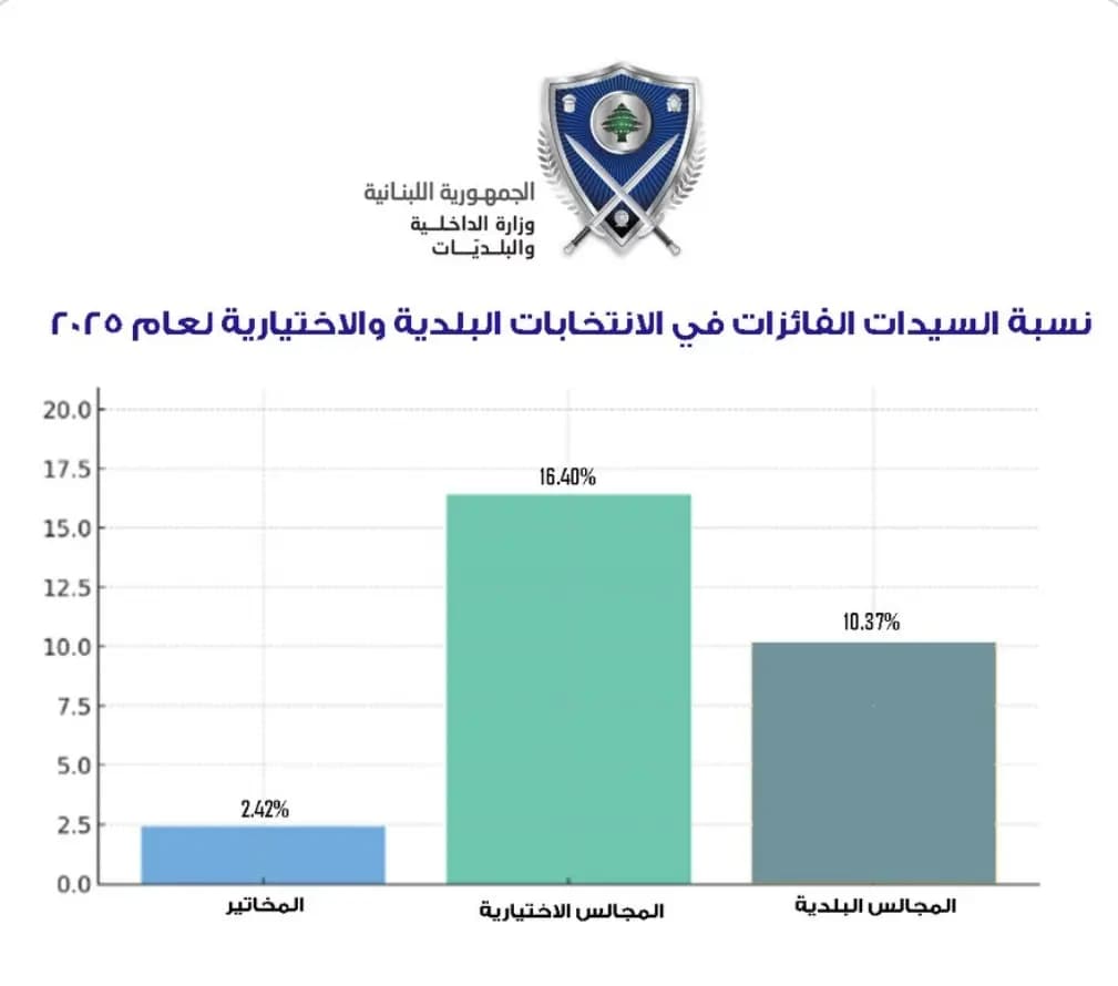مشاركة نسائية لافتة في انتخابات 2025!