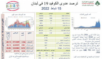 تقرير وزارة الصحة عن "كورونا": انخفاض حالات الاستشفاء من 822 إلى 799 والإصابات بالعناية المركزة من 373 إلى 368